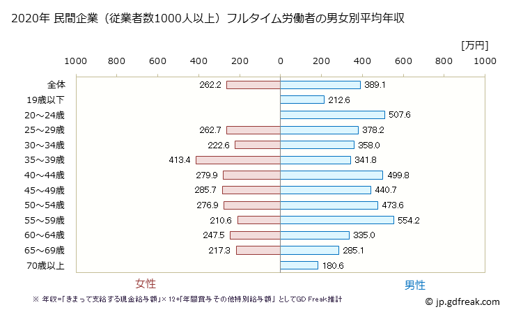 グラフ 年次 長崎県の平均年収 (サービス業（他に分類されないものの常雇フルタイム) 民間企業（従業者数1000人以上）フルタイム労働者の男女別平均年収