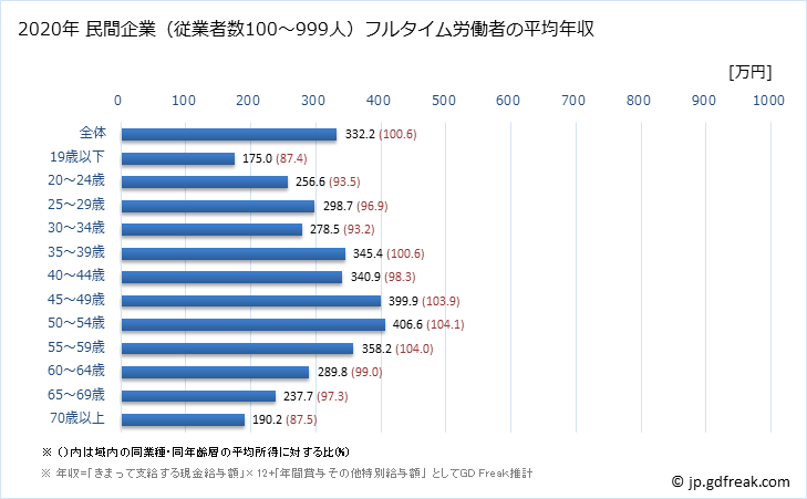 グラフ 年次 長崎県の平均年収 (サービス業（他に分類されないものの常雇フルタイム) 民間企業（従業者数100～999人）フルタイム労働者の平均年収