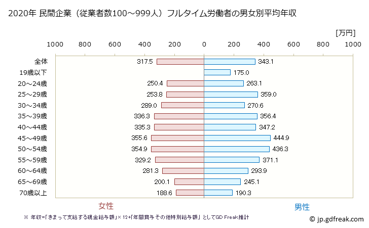 グラフ 年次 長崎県の平均年収 (サービス業（他に分類されないものの常雇フルタイム) 民間企業（従業者数100～999人）フルタイム労働者の男女別平均年収