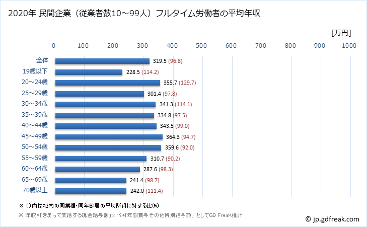 グラフ 年次 長崎県の平均年収 (サービス業（他に分類されないものの常雇フルタイム) 民間企業（従業者数10～99人）フルタイム労働者の平均年収