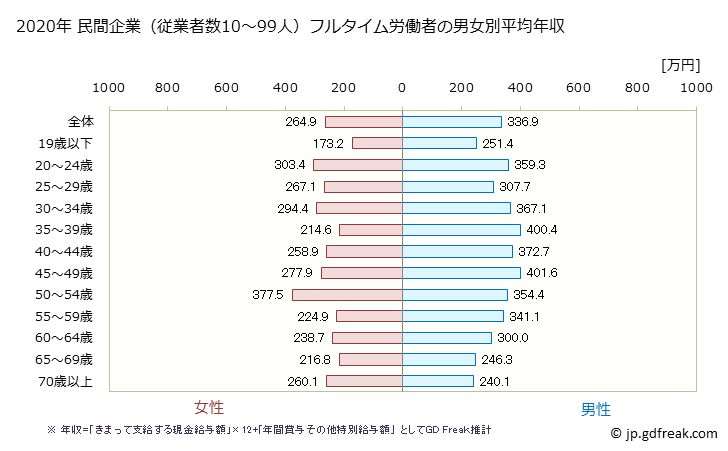 グラフ 年次 長崎県の平均年収 (サービス業（他に分類されないものの常雇フルタイム) 民間企業（従業者数10～99人）フルタイム労働者の男女別平均年収