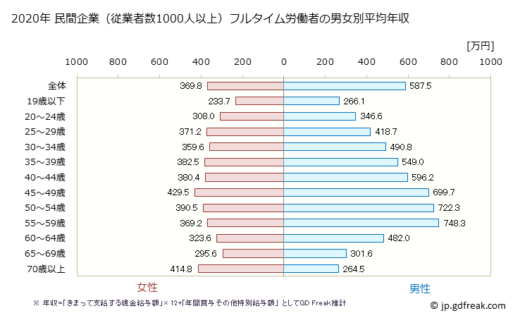 グラフ 年次 熊本県の平均年収 (産業計の常雇フルタイム) 民間企業（従業者数1000人以上）フルタイム労働者の男女別平均年収