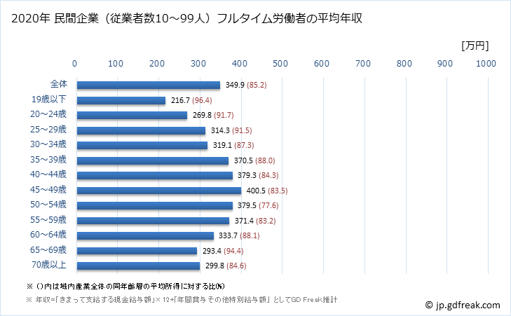 グラフ 年次 熊本県の平均年収 (産業計の常雇フルタイム) 民間企業（従業者数10～99人）フルタイム労働者の平均年収