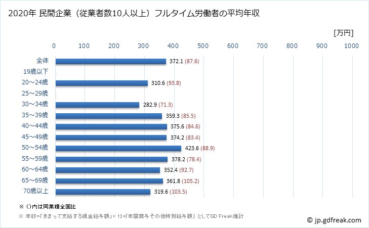 グラフ 年次 熊本県の平均年収 (鉱業・採石業・砂利採取業の常雇フルタイム) 民間企業（従業者数10人以上）フルタイム労働者の平均年収