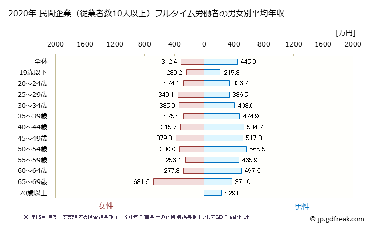グラフ 年次 熊本県の平均年収 (建設業の常雇フルタイム) 民間企業（従業者数10人以上）フルタイム労働者の男女別平均年収