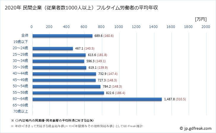 グラフ 年次 熊本県の平均年収 (建設業の常雇フルタイム) 民間企業（従業者数1000人以上）フルタイム労働者の平均年収