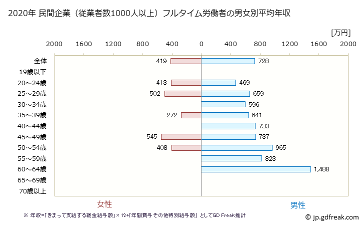 グラフ 年次 熊本県の平均年収 (建設業の常雇フルタイム) 民間企業（従業者数1000人以上）フルタイム労働者の男女別平均年収
