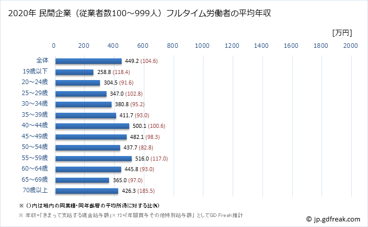 グラフ 年次 熊本県の平均年収 (建設業の常雇フルタイム) 民間企業（従業者数100～999人）フルタイム労働者の平均年収