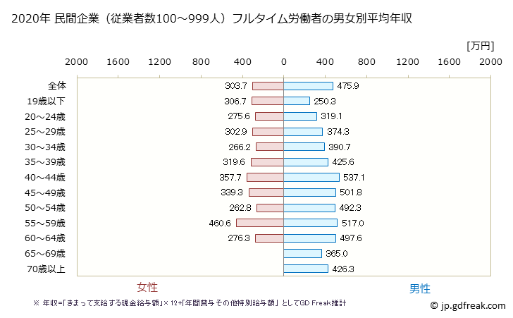 グラフ 年次 熊本県の平均年収 (建設業の常雇フルタイム) 民間企業（従業者数100～999人）フルタイム労働者の男女別平均年収