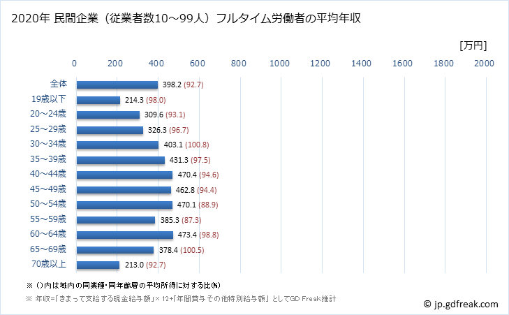 グラフ 年次 熊本県の平均年収 (建設業の常雇フルタイム) 民間企業（従業者数10～99人）フルタイム労働者の平均年収