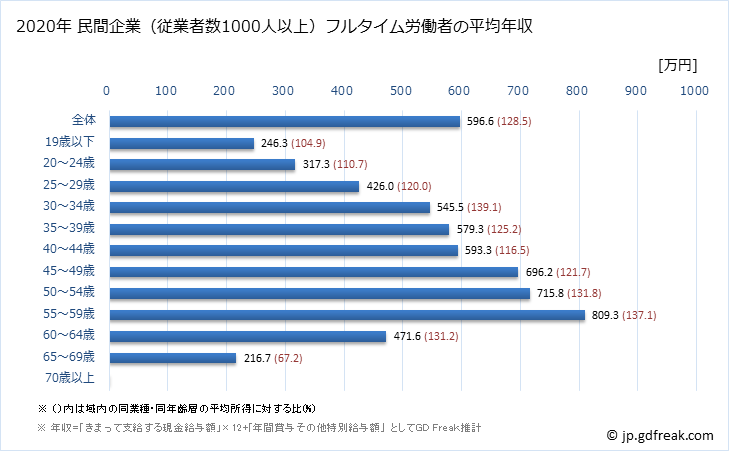 グラフ 年次 熊本県の平均年収 (製造業の常雇フルタイム) 民間企業（従業者数1000人以上）フルタイム労働者の平均年収