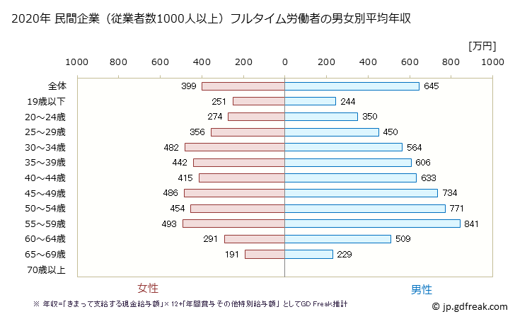 グラフ 年次 熊本県の平均年収 (製造業の常雇フルタイム) 民間企業（従業者数1000人以上）フルタイム労働者の男女別平均年収