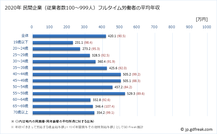 グラフ 年次 熊本県の平均年収 (製造業の常雇フルタイム) 民間企業（従業者数100～999人）フルタイム労働者の平均年収