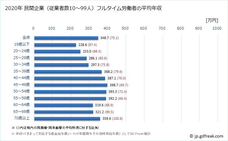 グラフ 年次 熊本県の平均年収 (製造業の常雇フルタイム) 民間企業（従業者数10～99人）フルタイム労働者の平均年収