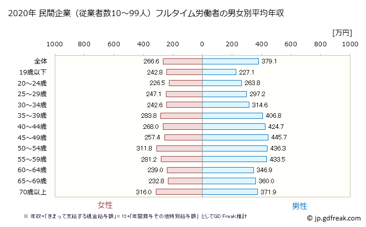 グラフ 年次 熊本県の平均年収 (製造業の常雇フルタイム) 民間企業（従業者数10～99人）フルタイム労働者の男女別平均年収