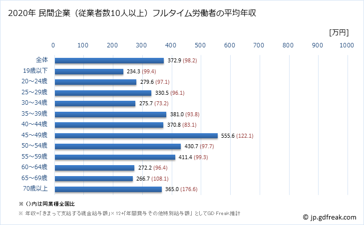 グラフ 年次 熊本県の平均年収 (食料品製造業の常雇フルタイム) 民間企業（従業者数10人以上）フルタイム労働者の平均年収