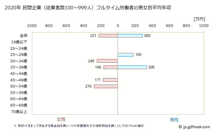 グラフ 年次 熊本県の平均年収 (食料品製造業の常雇フルタイム) 民間企業（従業者数100～999人）フルタイム労働者の男女別平均年収