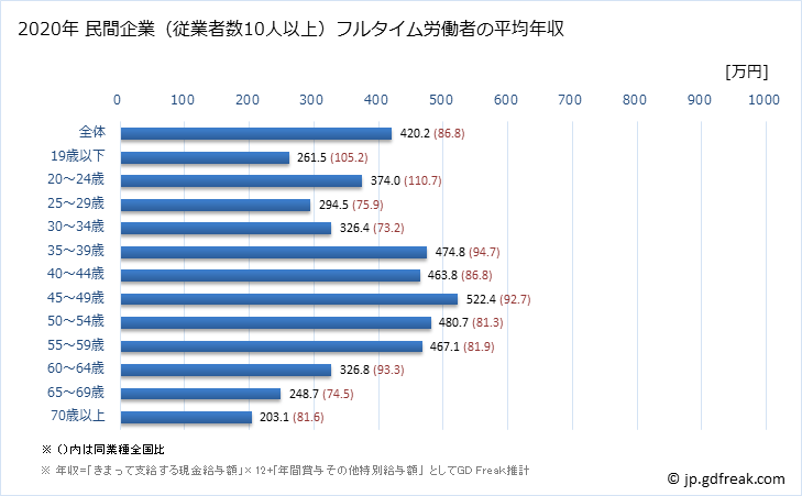 グラフ 年次 熊本県の平均年収 (飲料・たばこ・飼料製造業の常雇フルタイム) 民間企業（従業者数10人以上）フルタイム労働者の平均年収