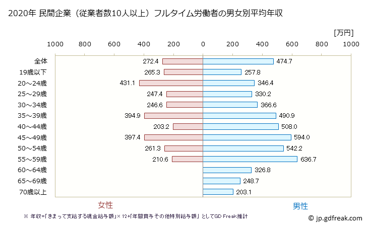 グラフ 年次 熊本県の平均年収 (飲料・たばこ・飼料製造業の常雇フルタイム) 民間企業（従業者数10人以上）フルタイム労働者の男女別平均年収