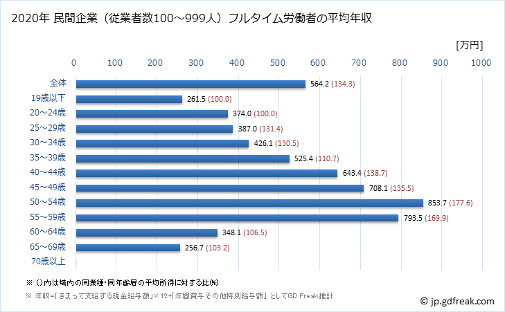 グラフ 年次 熊本県の平均年収 (飲料・たばこ・飼料製造業の常雇フルタイム) 民間企業（従業者数100～999人）フルタイム労働者の平均年収