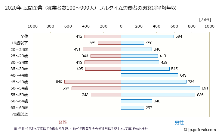 グラフ 年次 熊本県の平均年収 (飲料・たばこ・飼料製造業の常雇フルタイム) 民間企業（従業者数100～999人）フルタイム労働者の男女別平均年収