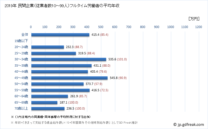 グラフ 年次 熊本県の平均年収 (飲料・たばこ・飼料製造業の常雇フルタイム) 民間企業（従業者数10～99人）フルタイム労働者の平均年収
