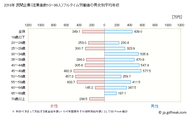 グラフ 年次 熊本県の平均年収 (飲料・たばこ・飼料製造業の常雇フルタイム) 民間企業（従業者数10～99人）フルタイム労働者の男女別平均年収