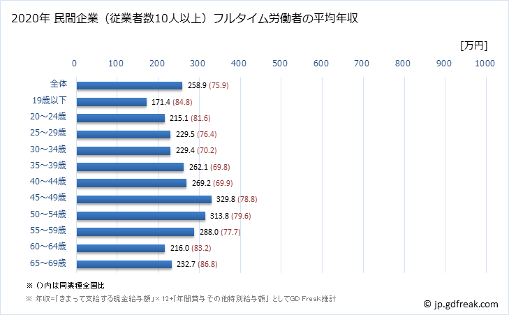 グラフ 年次 熊本県の平均年収 (繊維工業の常雇フルタイム) 民間企業（従業者数10人以上）フルタイム労働者の平均年収