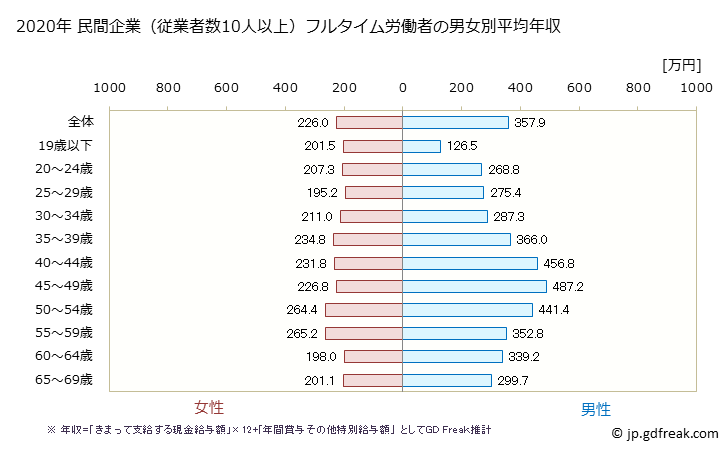 グラフ 年次 熊本県の平均年収 (繊維工業の常雇フルタイム) 民間企業（従業者数10人以上）フルタイム労働者の男女別平均年収