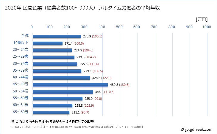 グラフ 年次 熊本県の平均年収 (繊維工業の常雇フルタイム) 民間企業（従業者数100～999人）フルタイム労働者の平均年収