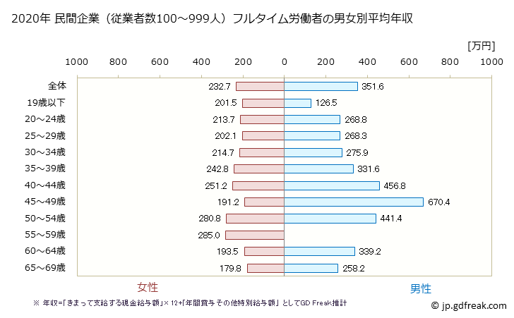 グラフ 年次 熊本県の平均年収 (繊維工業の常雇フルタイム) 民間企業（従業者数100～999人）フルタイム労働者の男女別平均年収