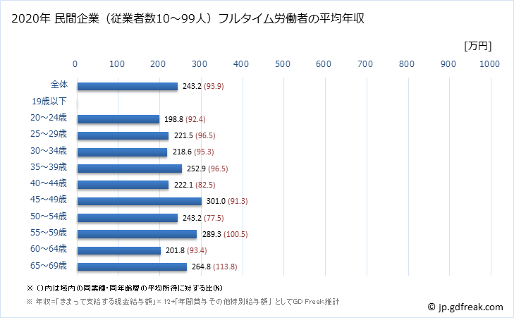 グラフ 年次 熊本県の平均年収 (繊維工業の常雇フルタイム) 民間企業（従業者数10～99人）フルタイム労働者の平均年収