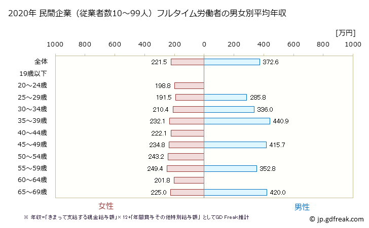 グラフ 年次 熊本県の平均年収 (繊維工業の常雇フルタイム) 民間企業（従業者数10～99人）フルタイム労働者の男女別平均年収