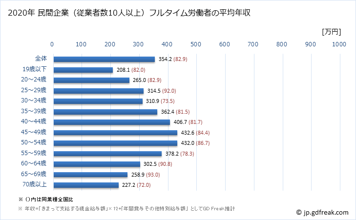 グラフ 年次 熊本県の平均年収 (木材・木製品製造業（家具を除くの常雇フルタイム) 民間企業（従業者数10人以上）フルタイム労働者の平均年収