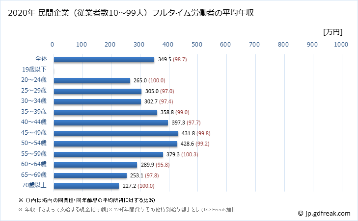 グラフ 年次 熊本県の平均年収 (木材・木製品製造業（家具を除くの常雇フルタイム) 民間企業（従業者数10～99人）フルタイム労働者の平均年収