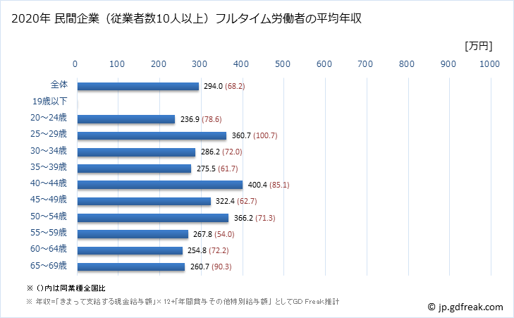 グラフ 年次 熊本県の平均年収 (家具・装備品製造業の常雇フルタイム) 民間企業（従業者数10人以上）フルタイム労働者の平均年収