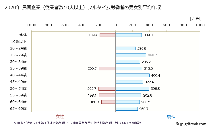 グラフ 年次 熊本県の平均年収 (家具・装備品製造業の常雇フルタイム) 民間企業（従業者数10人以上）フルタイム労働者の男女別平均年収