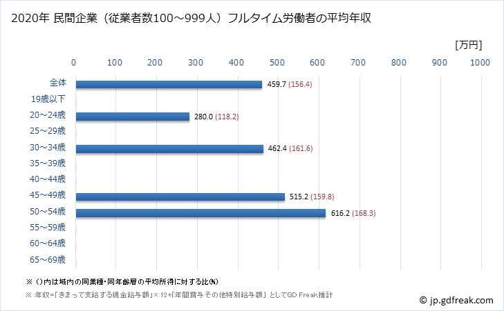 グラフ 年次 熊本県の平均年収 (家具・装備品製造業の常雇フルタイム) 民間企業（従業者数100～999人）フルタイム労働者の平均年収