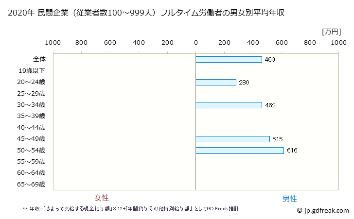 グラフ 年次 熊本県の平均年収 (家具・装備品製造業の常雇フルタイム) 民間企業（従業者数100～999人）フルタイム労働者の男女別平均年収