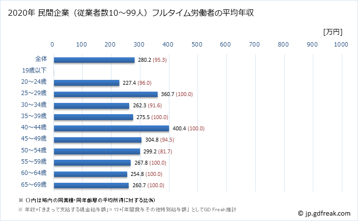 グラフ 年次 熊本県の平均年収 (家具・装備品製造業の常雇フルタイム) 民間企業（従業者数10～99人）フルタイム労働者の平均年収