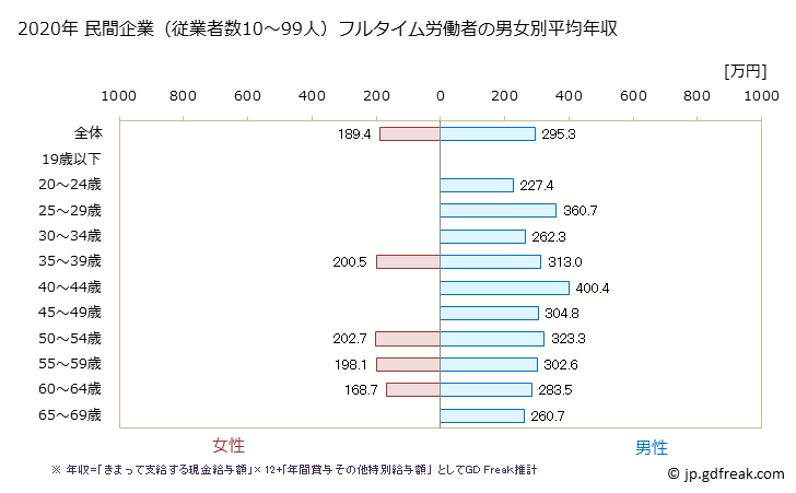 グラフ 年次 熊本県の平均年収 (家具・装備品製造業の常雇フルタイム) 民間企業（従業者数10～99人）フルタイム労働者の男女別平均年収