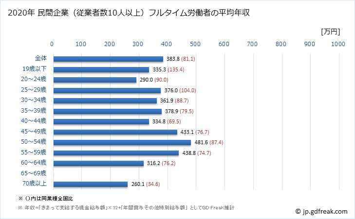 グラフ 年次 熊本県の平均年収 (印刷・同関連業の常雇フルタイム) 民間企業（従業者数10人以上）フルタイム労働者の平均年収