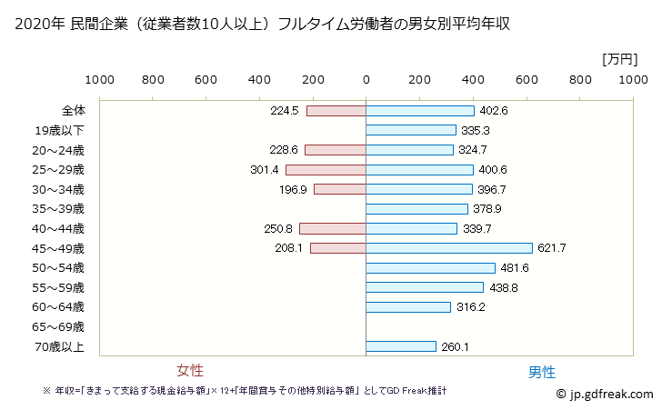 グラフ 年次 熊本県の平均年収 (印刷・同関連業の常雇フルタイム) 民間企業（従業者数10人以上）フルタイム労働者の男女別平均年収