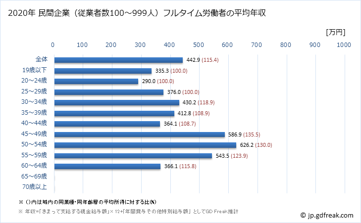 グラフ 年次 熊本県の平均年収 (印刷・同関連業の常雇フルタイム) 民間企業（従業者数100～999人）フルタイム労働者の平均年収