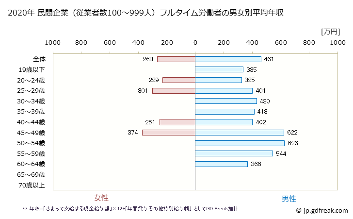 グラフ 年次 熊本県の平均年収 (印刷・同関連業の常雇フルタイム) 民間企業（従業者数100～999人）フルタイム労働者の男女別平均年収