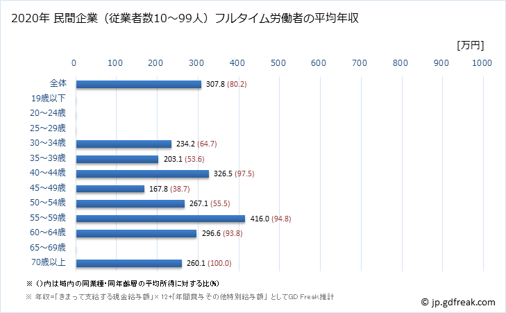 グラフ 年次 熊本県の平均年収 (印刷・同関連業の常雇フルタイム) 民間企業（従業者数10～99人）フルタイム労働者の平均年収
