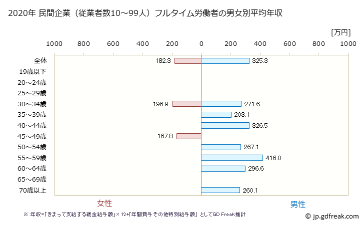 グラフ 年次 熊本県の平均年収 (印刷・同関連業の常雇フルタイム) 民間企業（従業者数10～99人）フルタイム労働者の男女別平均年収