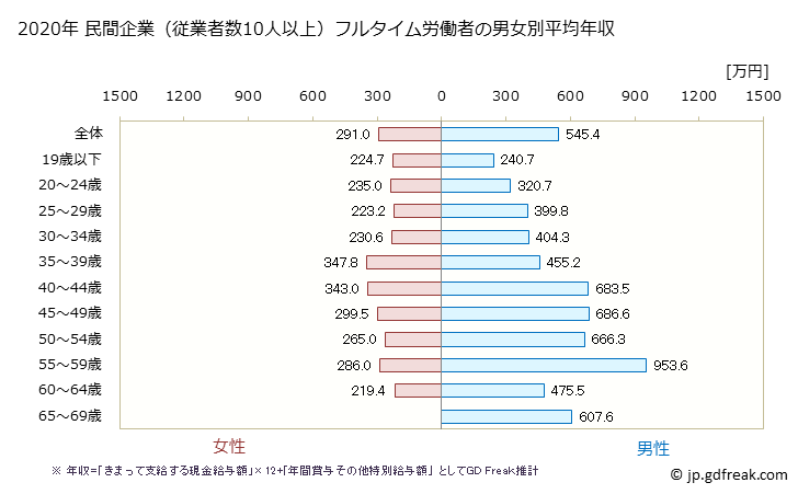 グラフ 年次 熊本県の平均年収 (プラスチック製品製造業（別掲を除くの常雇フルタイム) 民間企業（従業者数10人以上）フルタイム労働者の男女別平均年収