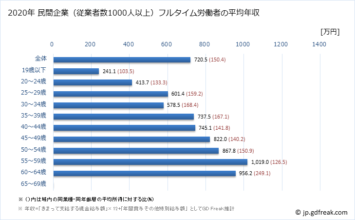 グラフ 年次 熊本県の平均年収 (プラスチック製品製造業（別掲を除くの常雇フルタイム) 民間企業（従業者数1000人以上）フルタイム労働者の平均年収
