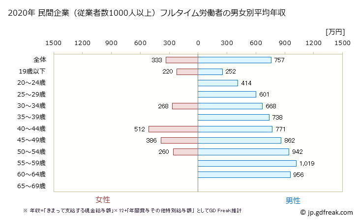 グラフ 年次 熊本県の平均年収 (プラスチック製品製造業（別掲を除くの常雇フルタイム) 民間企業（従業者数1000人以上）フルタイム労働者の男女別平均年収